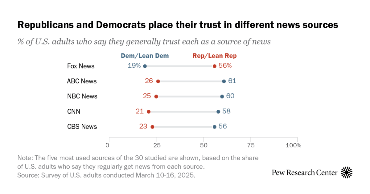 The Political Gap in Americans’ News Sources – Pew Research Center