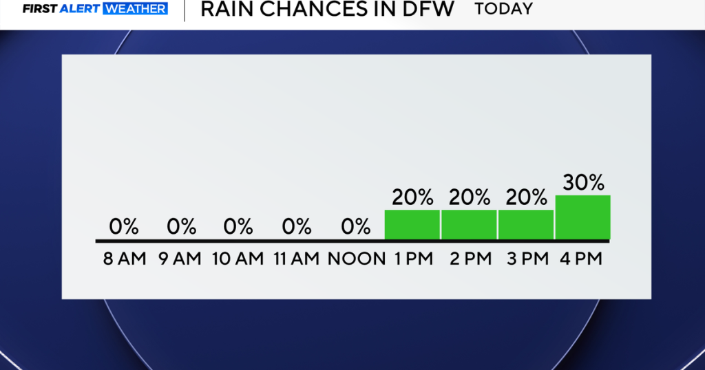 Chances for showers return across North Texas and continue into Halloween ahead of strong cold front – CBS News