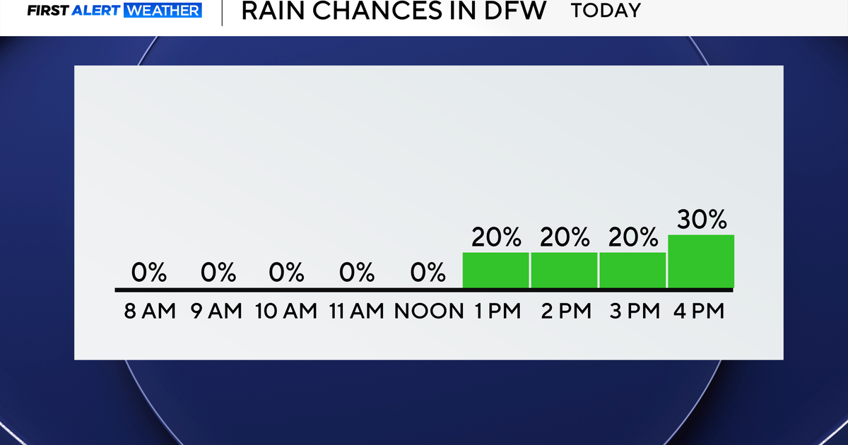 Chances for showers return across North Texas and continue into Halloween ahead of strong cold front – CBS News